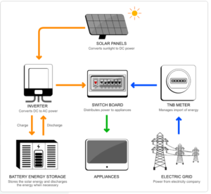 Solar Rakyat Solar panel system - Solar Rakyat